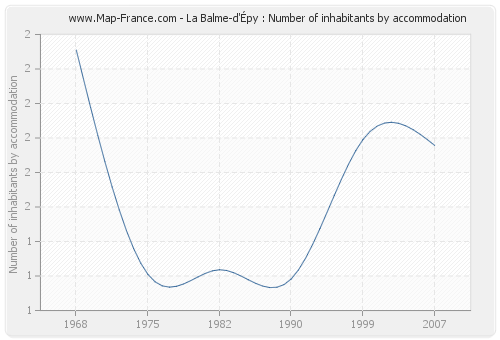 La Balme-d'Épy : Number of inhabitants by accommodation